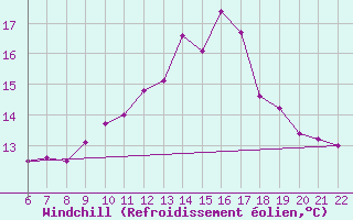 Courbe du refroidissement olien pour Doissat (24)