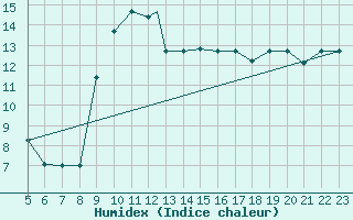 Courbe de l'humidex pour Falconara