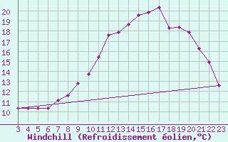 Courbe du refroidissement olien pour Woluwe-Saint-Pierre (Be)