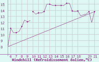 Courbe du refroidissement olien pour Southampton / Weather Centre