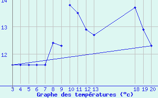 Courbe de tempratures pour Komiza