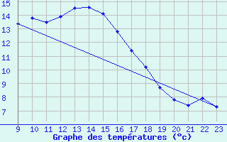 Courbe de tempratures pour Abed