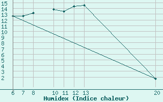 Courbe de l'humidex pour Jajce