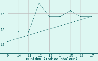 Courbe de l'humidex pour Woodvale