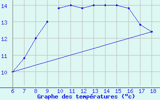 Courbe de tempratures pour Cap Mele (It)