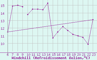 Courbe du refroidissement olien pour Alsancak