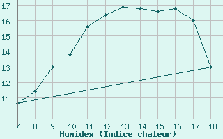 Courbe de l'humidex pour M. Calamita