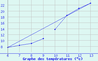 Courbe de tempratures pour Jajce