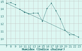 Courbe de l'humidex pour Valence d'Agen (82)