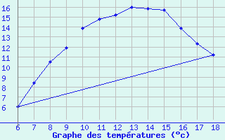 Courbe de tempratures pour Kirikkale