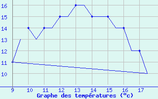 Courbe de tempratures pour Paderborn / Lippstadt