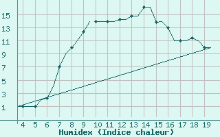 Courbe de l'humidex pour Alexandroupoli Airport