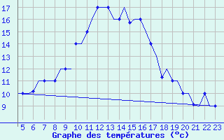 Courbe de tempratures pour Ibiza (Esp)