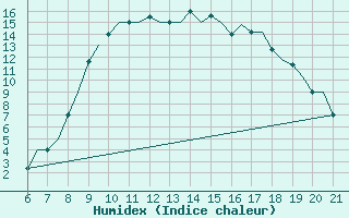 Courbe de l'humidex pour Reus (Esp)