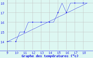 Courbe de tempratures pour Woodvale