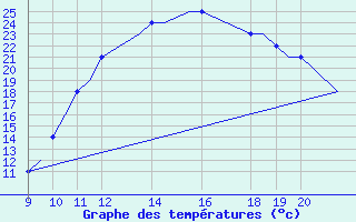 Courbe de tempratures pour Kerry Airport