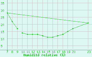 Courbe de l'humidit relative pour Ain Hadjaj
