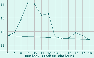 Courbe de l'humidex pour Alanya