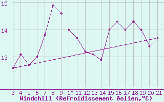 Courbe du refroidissement olien pour Pazin