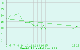 Courbe de l'humidit relative pour Adrar