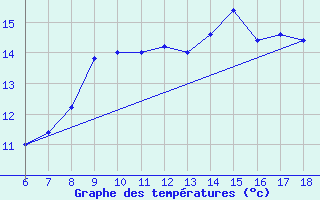 Courbe de tempratures pour Bonifati