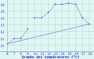 Courbe de tempratures pour Bou-Saada