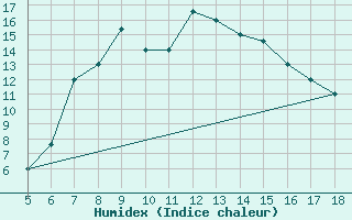 Courbe de l'humidex pour Novara / Cameri