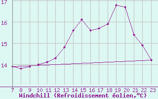 Courbe du refroidissement olien pour Valence d