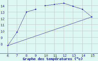 Courbe de tempratures pour Inebolu