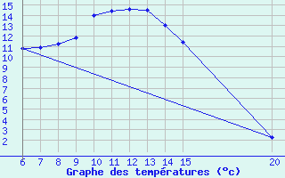 Courbe de tempratures pour Bugojno