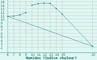 Courbe de l'humidex pour Bugojno