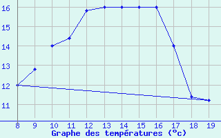 Courbe de tempratures pour M. Calamita