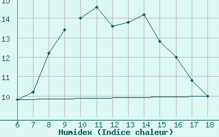 Courbe de l'humidex pour Ustica