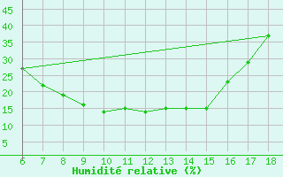 Courbe de l'humidit relative pour Gaziantep
