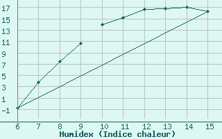 Courbe de l'humidex pour Livno