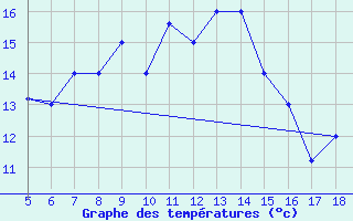 Courbe de tempratures pour Capo Frasca