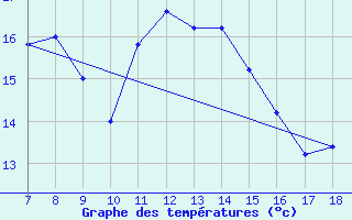 Courbe de tempratures pour Capo Palinuro