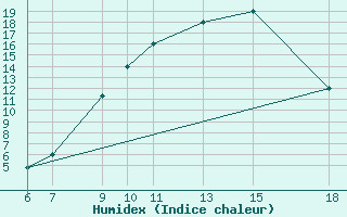 Courbe de l'humidex pour El Borma