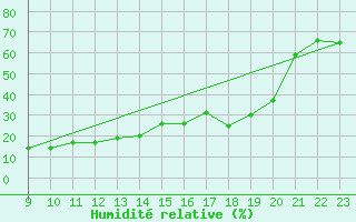 Courbe de l'humidit relative pour Piz Martegnas