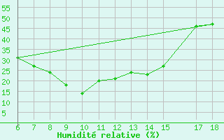 Courbe de l'humidit relative pour Gaziantep