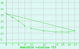 Courbe de l'humidit relative pour El Borma