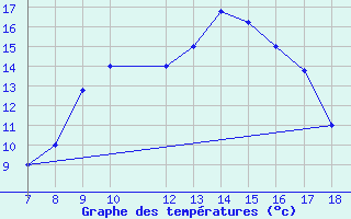 Courbe de tempratures pour M. Calamita