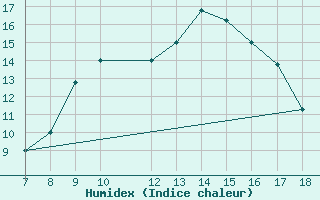 Courbe de l'humidex pour M. Calamita