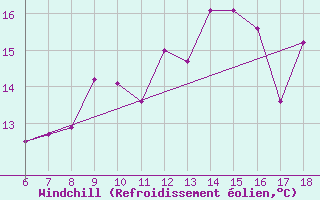 Courbe du refroidissement olien pour Termoli