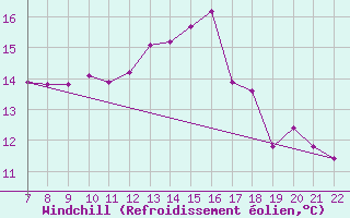 Courbe du refroidissement olien pour Doissat (24)