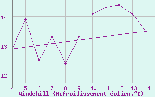 Courbe du refroidissement olien pour Aviano