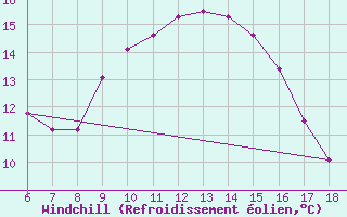 Courbe du refroidissement olien pour Bonifati