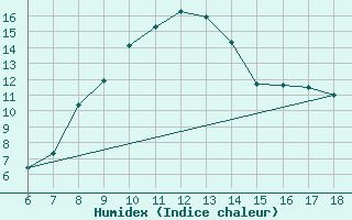 Courbe de l'humidex pour Cap Mele (It)