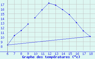 Courbe de tempratures pour Karaman