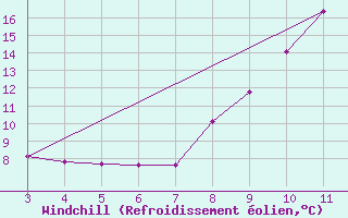 Courbe du refroidissement olien pour Estres-la-Campagne (14)
